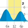 Isle of Palms tide chart for Thursday, February 2, 2023