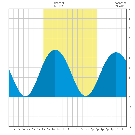 Isle of Palms tide chart for Thursday, February 9, 2023
