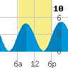 Isle of Palms tide chart for Friday, March 10, 2023