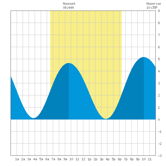 Isle of Palms tide chart for Saturday, March 11, 2023