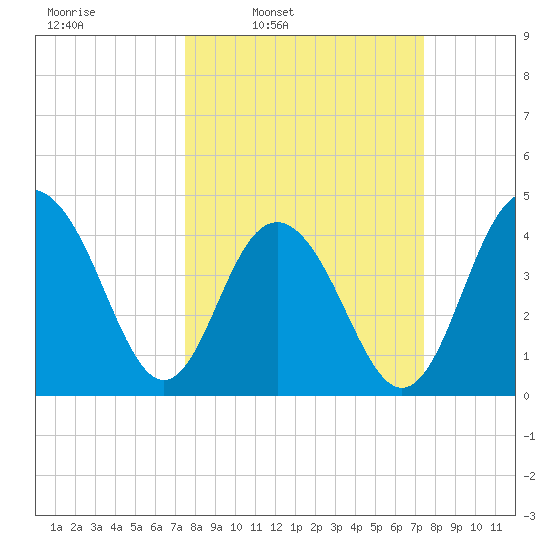 Isle of Palms tide chart for Monday, March 13, 2023