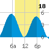 Isle of Palms tide chart for Saturday, March 18, 2023
