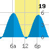 Isle of Palms tide chart for Sunday, March 19, 2023