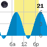 Isle of Palms tide chart for Tuesday, March 21, 2023