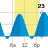 Isle of Palms tide chart for Thursday, March 23, 2023