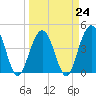 Isle of Palms tide chart for Friday, March 24, 2023