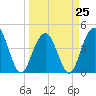 Isle of Palms tide chart for Saturday, March 25, 2023