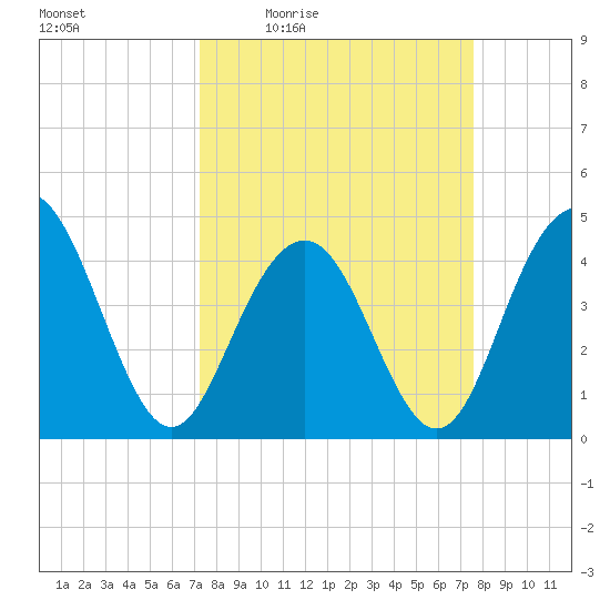 Isle of Palms tide chart for Sunday, March 26, 2023