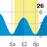 Isle of Palms tide chart for Sunday, March 26, 2023