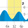 Isle of Palms tide chart for Thursday, March 2, 2023