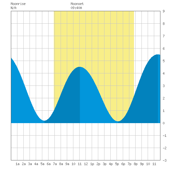 Isle of Palms tide chart for Monday, April 10, 2023
