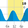 Isle of Palms tide chart for Monday, April 10, 2023