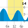 Isle of Palms tide chart for Friday, April 14, 2023