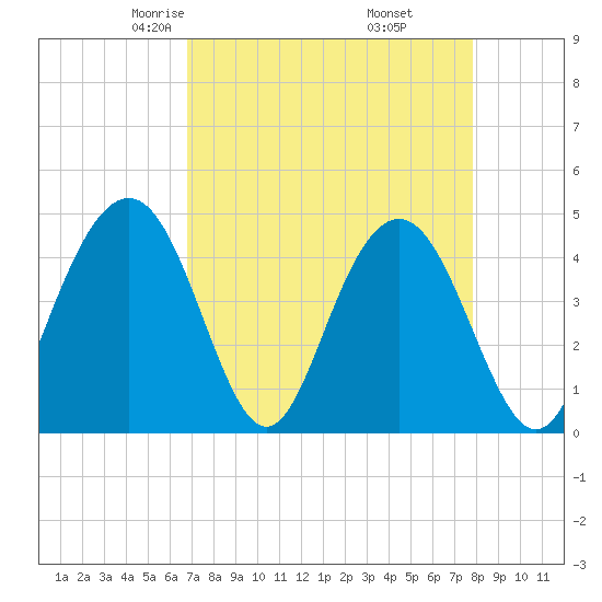 Isle of Palms tide chart for Saturday, April 15, 2023