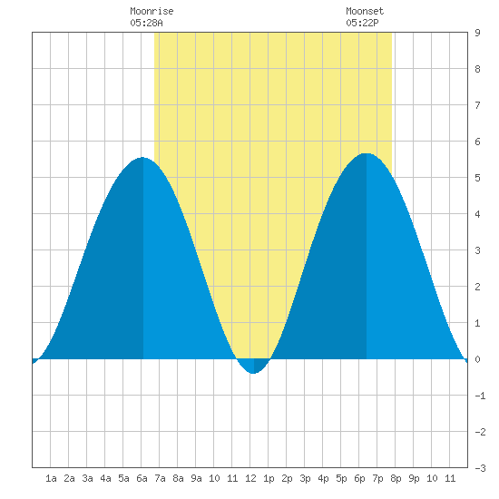 Isle of Palms tide chart for Monday, April 17, 2023