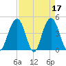 Isle of Palms tide chart for Monday, April 17, 2023