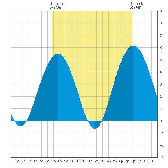 Isle of Palms tide chart for Wednesday, April 19, 2023
