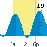 Isle of Palms tide chart for Wednesday, April 19, 2023