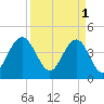 Isle of Palms tide chart for Saturday, April 1, 2023