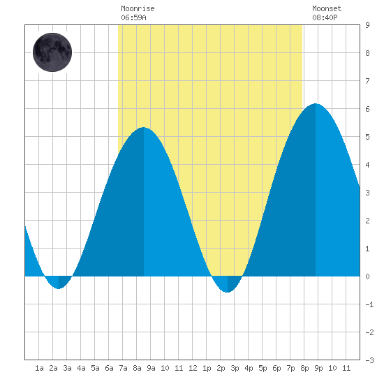 Isle of Palms tide chart for Thursday, April 20, 2023