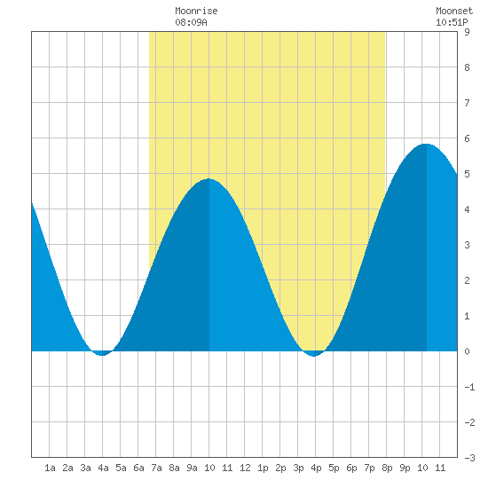 Isle of Palms tide chart for Saturday, April 22, 2023