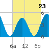 Isle of Palms tide chart for Sunday, April 23, 2023