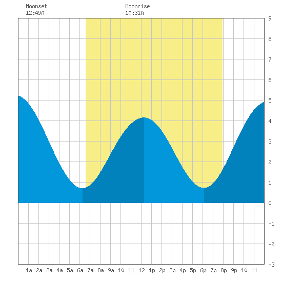 Isle of Palms tide chart for Tuesday, April 25, 2023