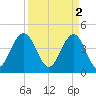 Isle of Palms tide chart for Sunday, April 2, 2023