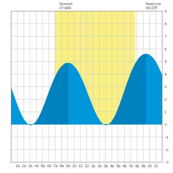 Isle of Palms tide chart for Friday, April 7, 2023