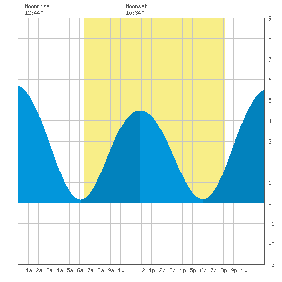 Isle of Palms tide chart for Wednesday, May 10, 2023