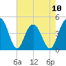 Isle of Palms tide chart for Wednesday, May 10, 2023