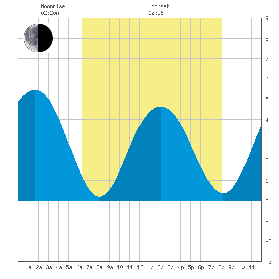 Isle of Palms tide chart for Friday, May 12, 2023