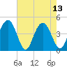 Isle of Palms tide chart for Saturday, May 13, 2023