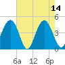 Isle of Palms tide chart for Sunday, May 14, 2023