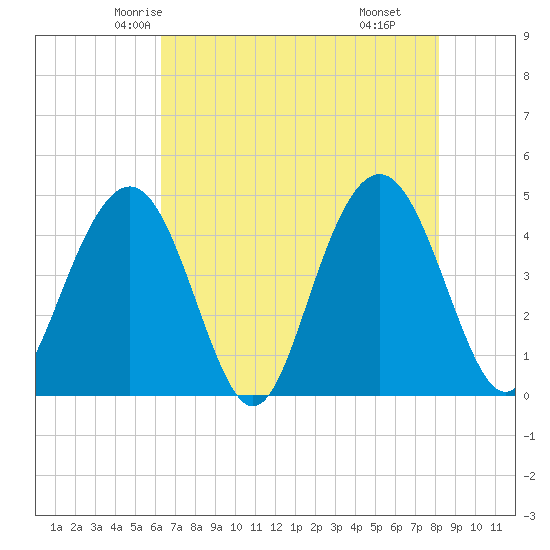Isle of Palms tide chart for Monday, May 15, 2023