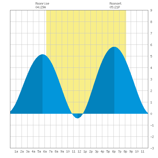 Isle of Palms tide chart for Tuesday, May 16, 2023