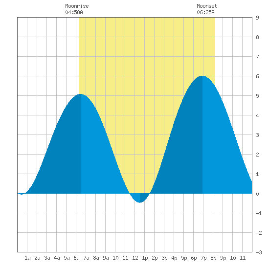 Isle of Palms tide chart for Wednesday, May 17, 2023