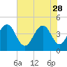 Isle of Palms tide chart for Sunday, May 28, 2023