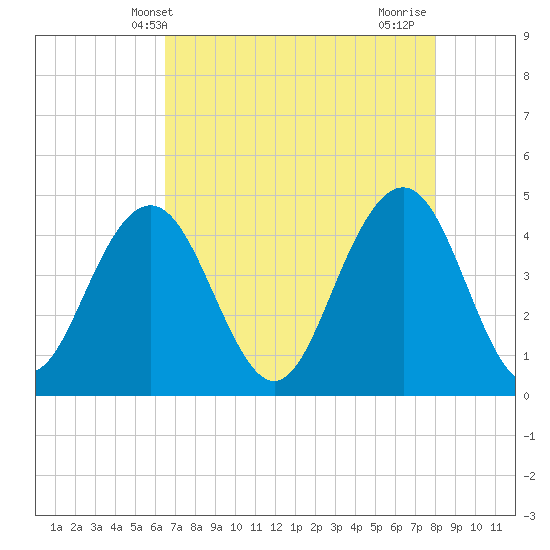 Isle of Palms tide chart for Tuesday, May 2, 2023
