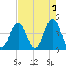 Isle of Palms tide chart for Wednesday, May 3, 2023