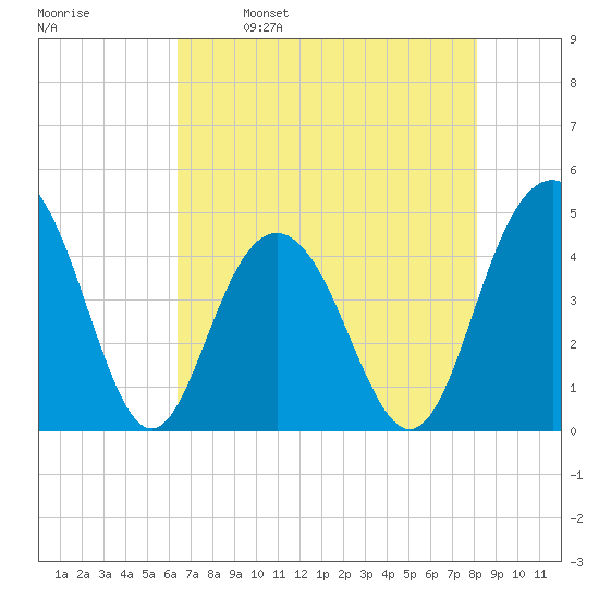 Isle of Palms tide chart for Tuesday, May 9, 2023