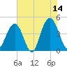 Isle of Palms tide chart for Wednesday, June 14, 2023