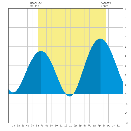 Isle of Palms tide chart for Friday, June 16, 2023