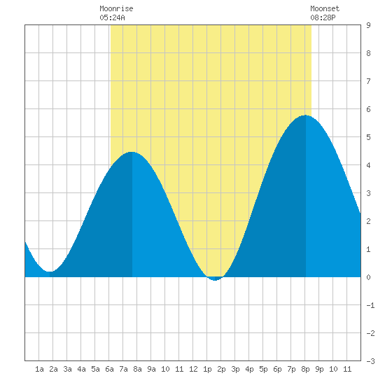 Isle of Palms tide chart for Saturday, June 17, 2023