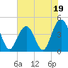 Isle of Palms tide chart for Monday, June 19, 2023