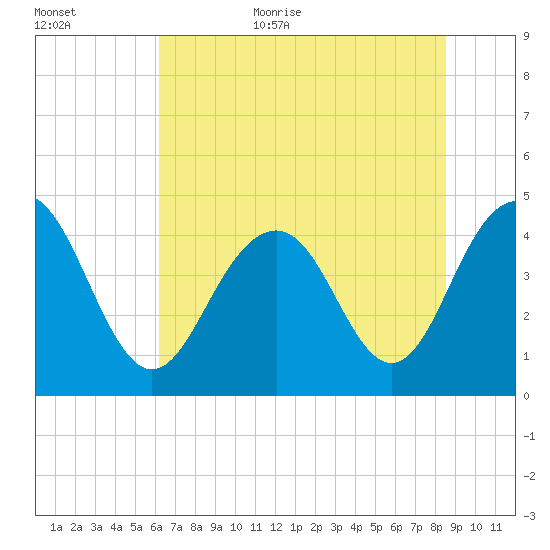 Isle of Palms tide chart for Friday, June 23, 2023
