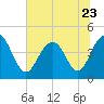 Isle of Palms tide chart for Friday, June 23, 2023