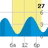 Isle of Palms tide chart for Tuesday, June 27, 2023
