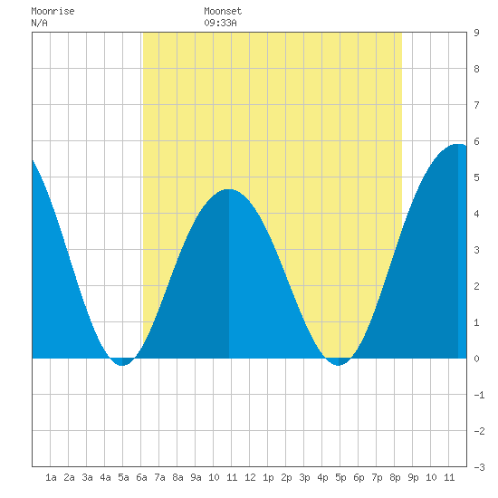 Isle of Palms tide chart for Wednesday, June 7, 2023