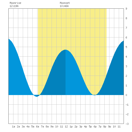 Isle of Palms tide chart for Thursday, June 8, 2023